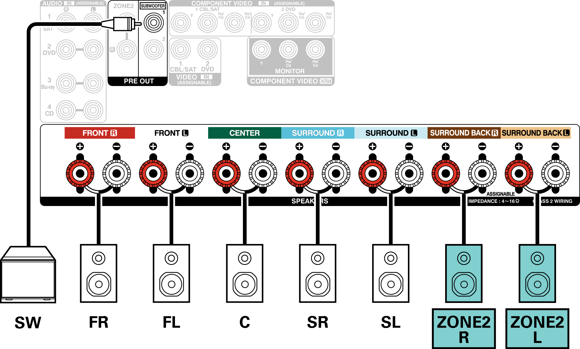 Conne SP 5.1 ZONE2 AVRX2100W